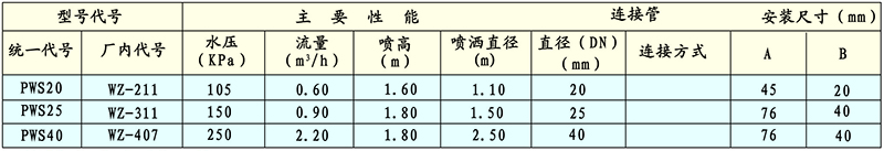 WZ霧狀噴頭技術(shù)性能與參數(shù)外形與安裝尺寸